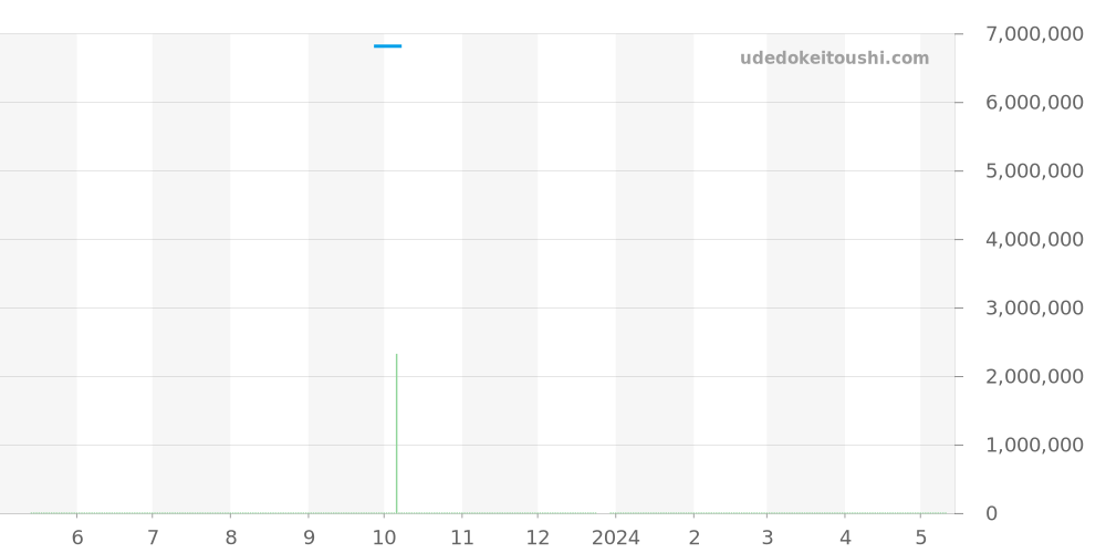 5396R-012 - パテックフィリップ コンプリケーション 価格・相場チャート(平均値, 1年)