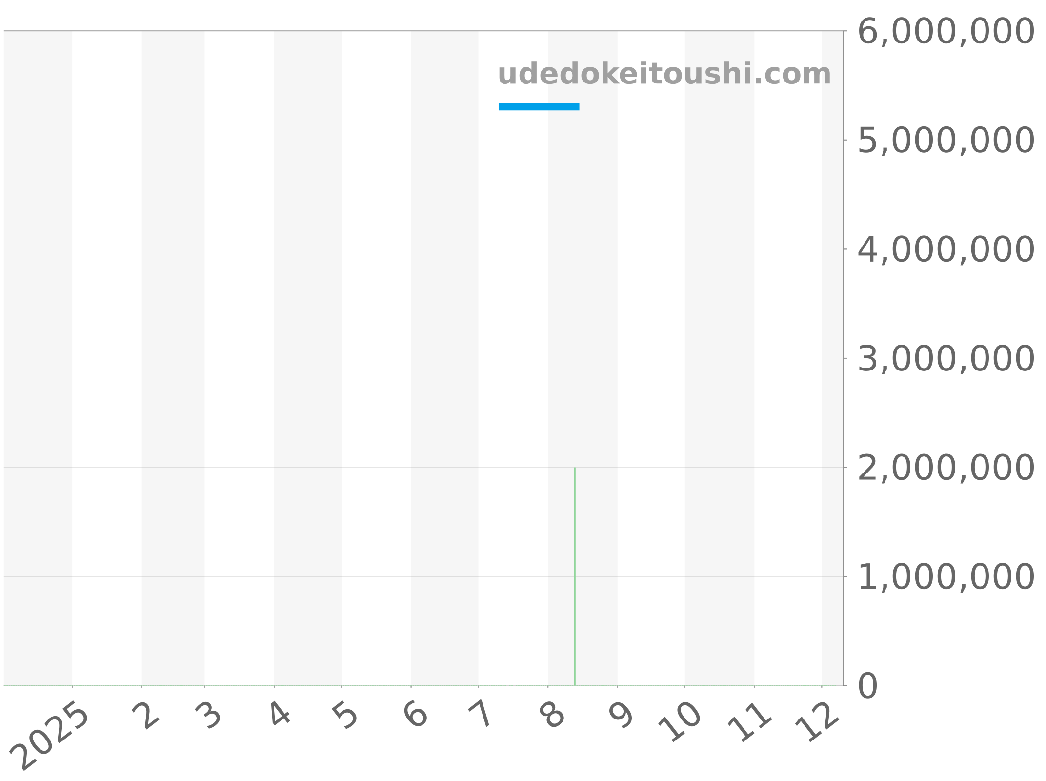 5396R-012 チャート（過去1年）