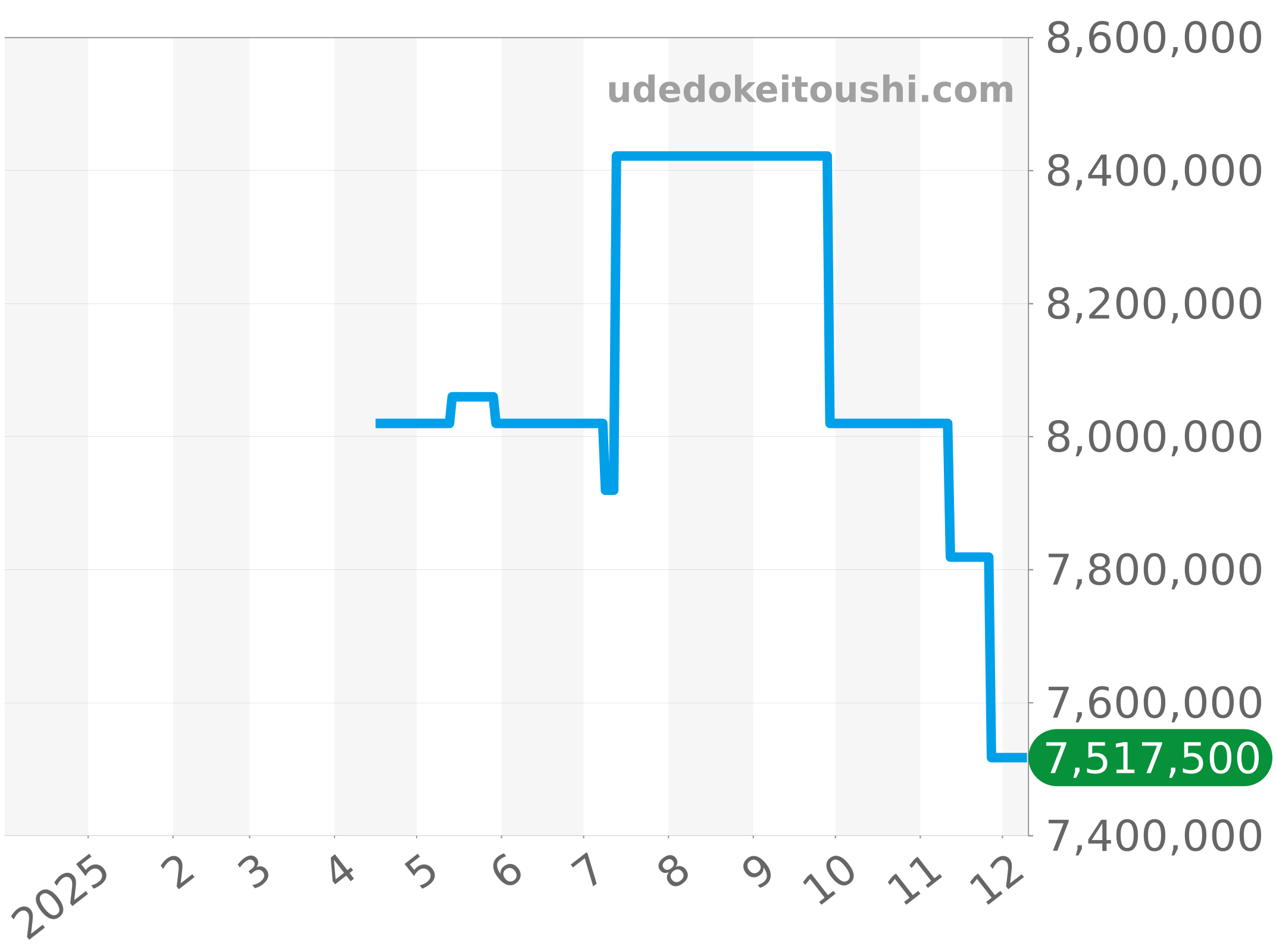 5396R-014 チャート（過去1年）