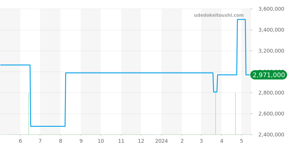 5500J - パテックフィリップ その他 価格・相場チャート(平均値, 1年)