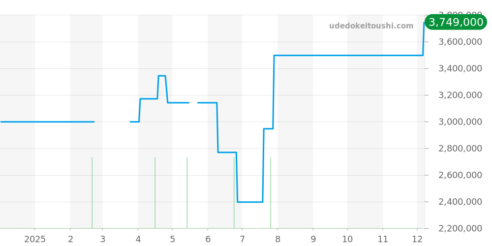 5500J - パテックフィリップ その他 価格・相場チャート(平均値, 1年)