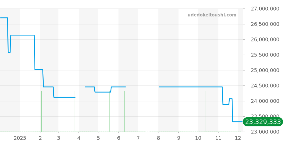 5520P-001 - パテックフィリップ グランドコンプリケーション 価格・相場チャート(平均値, 1年)
