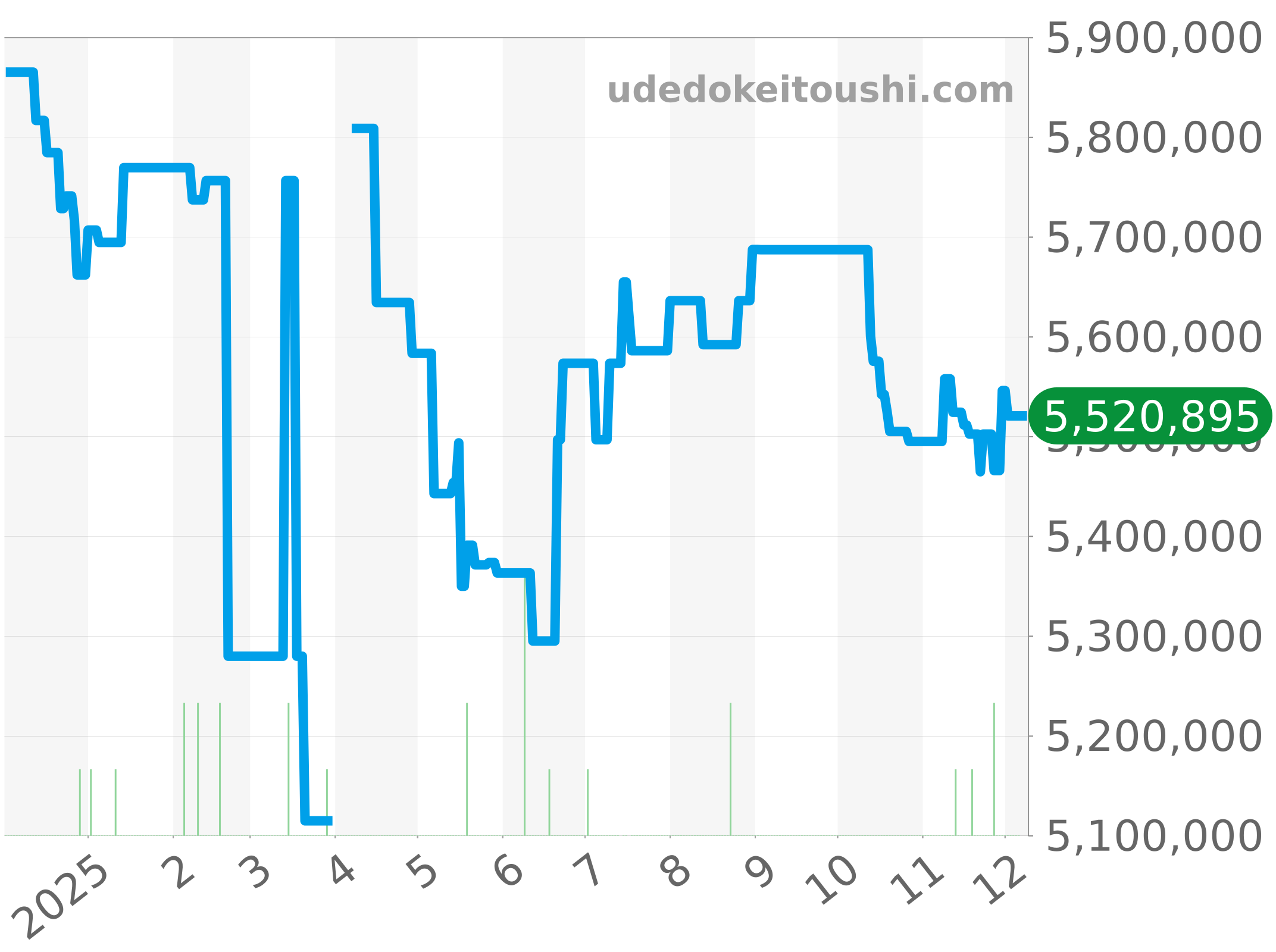 5524G-001 チャート（過去1年）