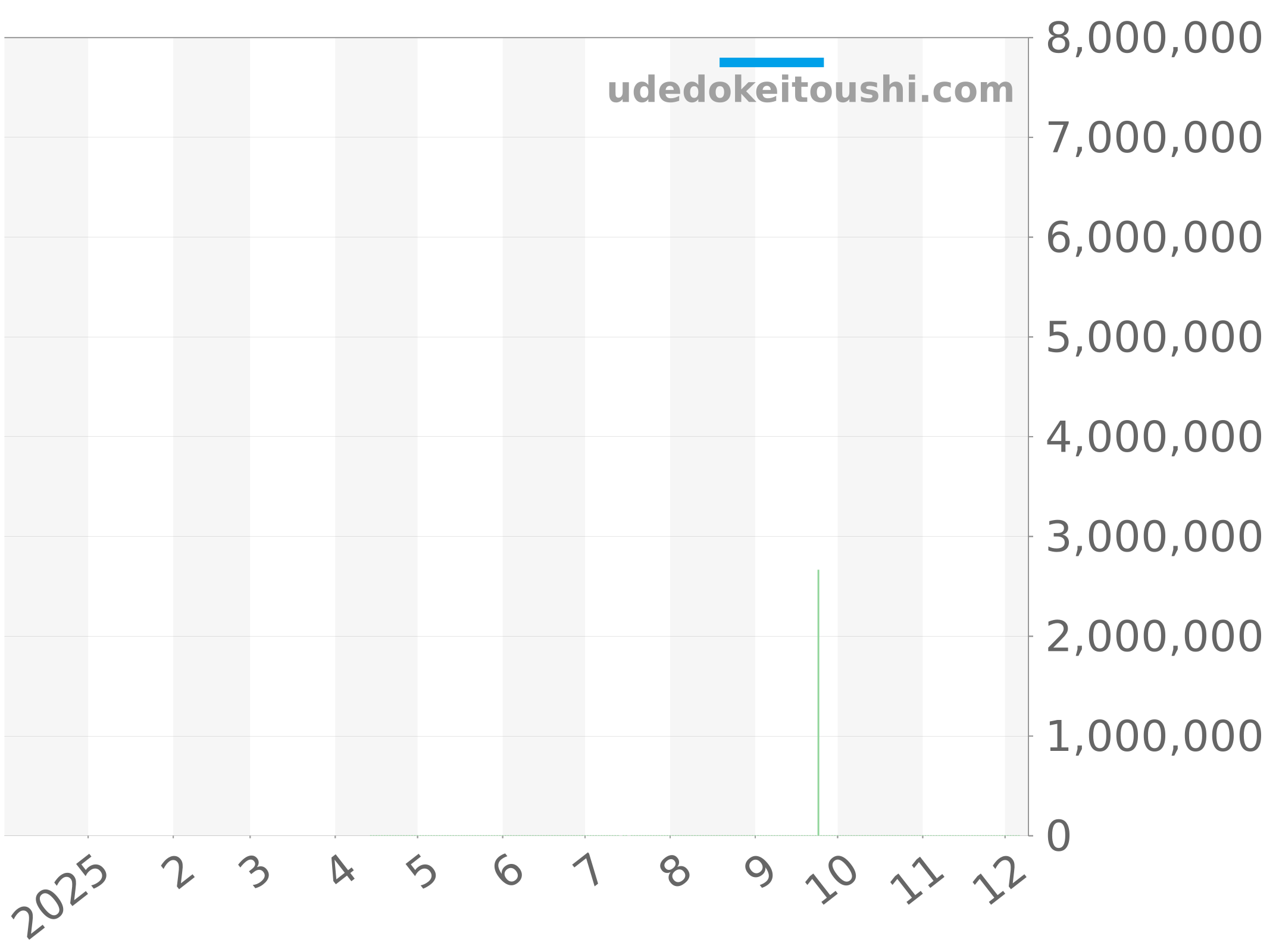 5524G-010 チャート（過去1年）