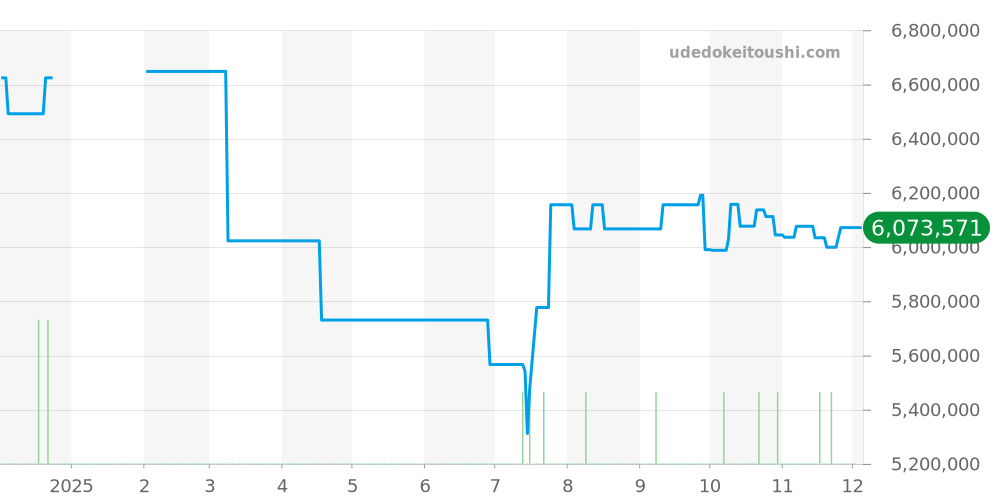 5524R-001 - パテックフィリップ コンプリケーション 価格・相場チャート(平均値, 1年)