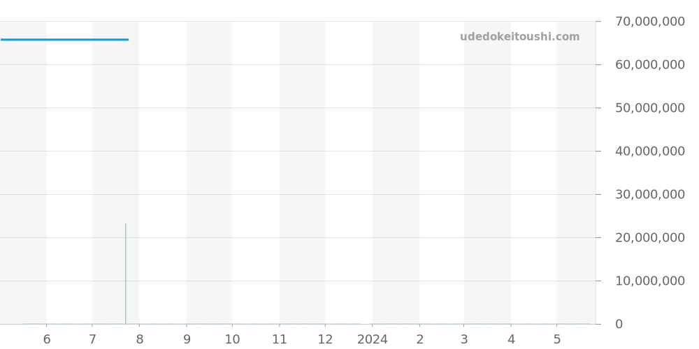 5539G-001 - パテックフィリップ グランドコンプリケーション 価格・相場チャート(平均値, 1年)