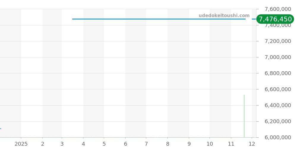 5565A-001 - パテックフィリップ カラトラバ 価格・相場チャート(平均値, 1年)