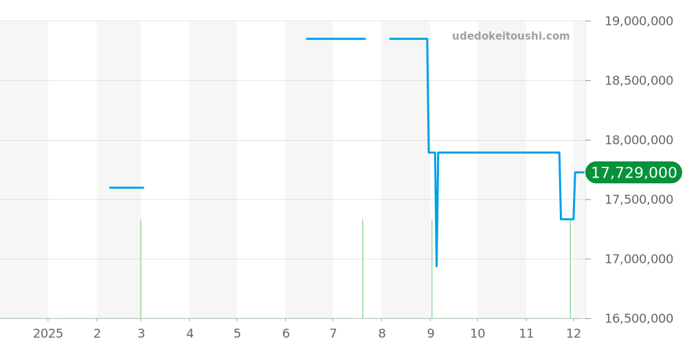 5575G-001 - パテックフィリップ コンプリケーション 価格・相場チャート(平均値, 1年)
