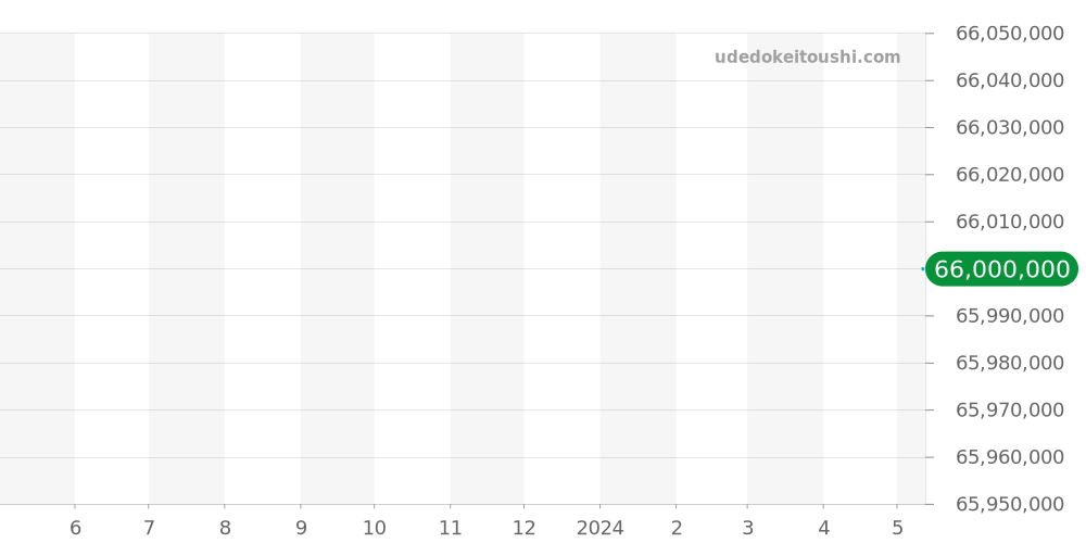 5650G-001 - パテックフィリップ アクアノート 価格・相場チャート(平均値, 1年)