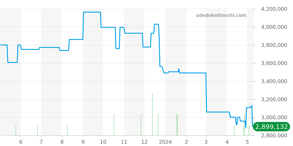 570 - パテックフィリップ カラトラバ 価格・相場チャート(平均値, 6ヶ月)