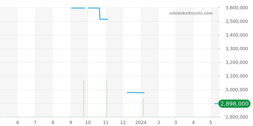 570J - パテックフィリップ カラトラバ 価格・相場チャート(平均値, 1年)