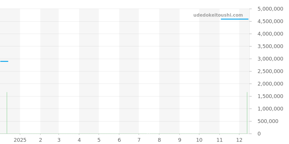 570J - パテックフィリップ カラトラバ 価格・相場チャート(平均値, 1年)