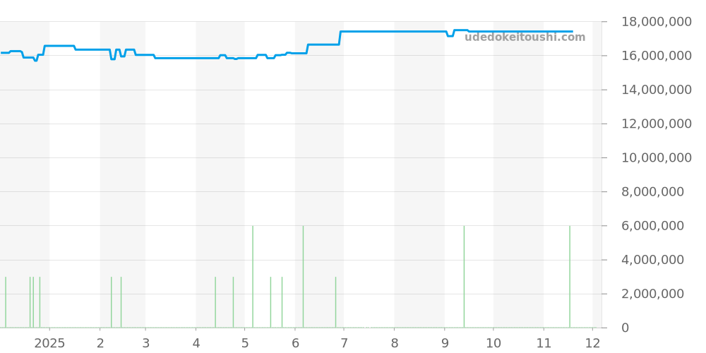 5711/1A-001 - パテックフィリップ ノーチラス 価格・相場チャート(平均値, 1年)