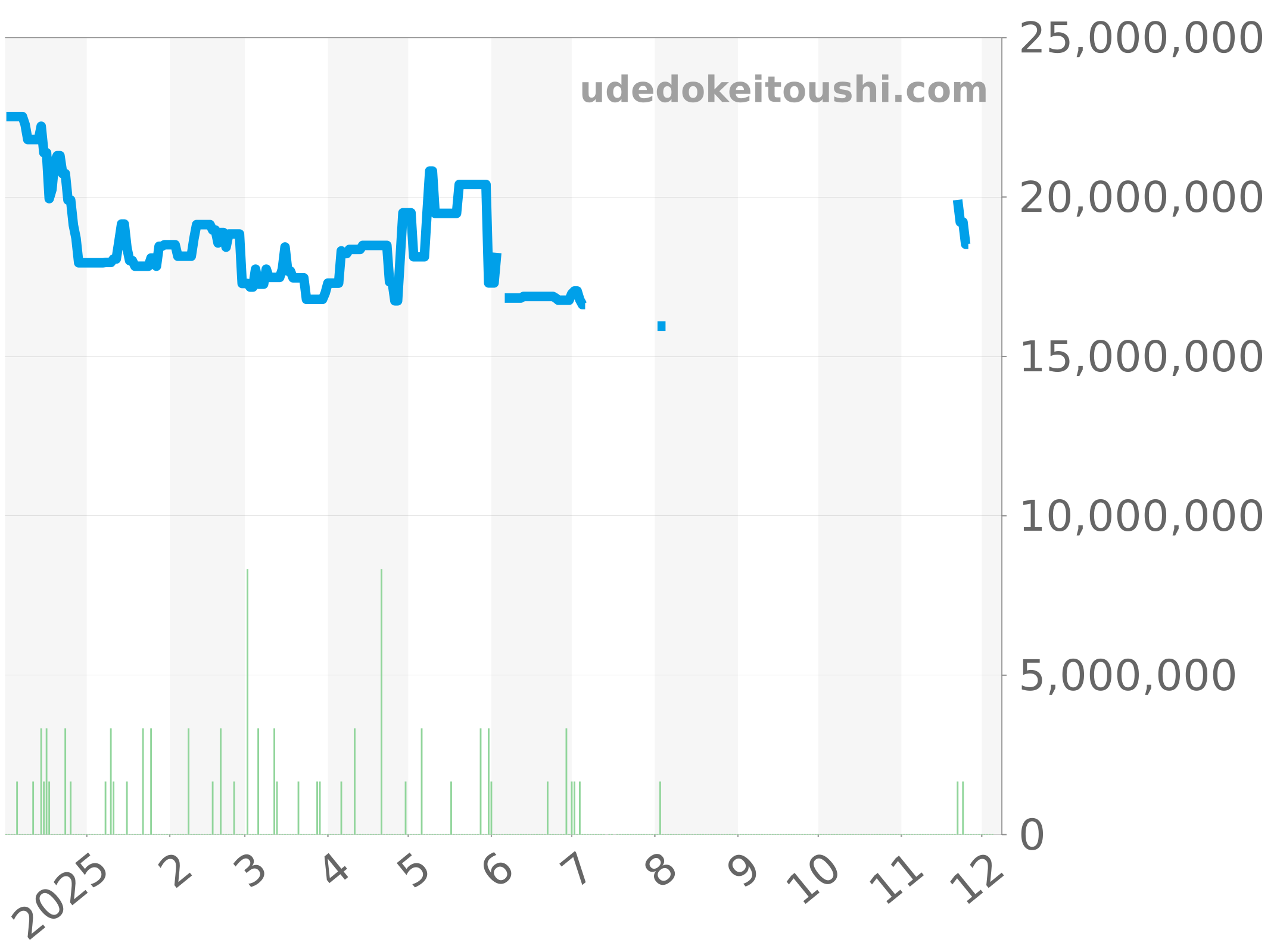 5711/1A-010 チャート（過去1年）