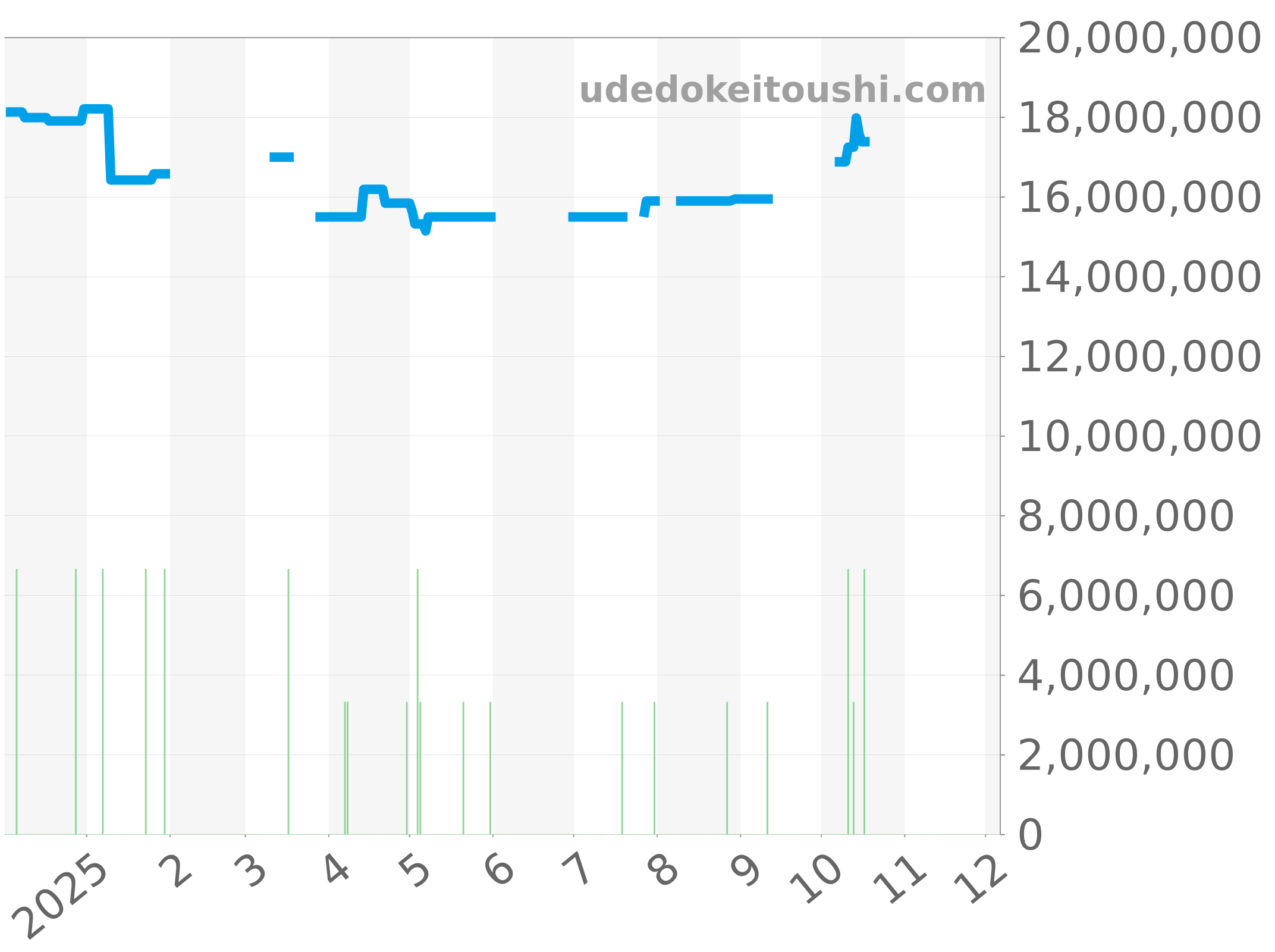 5711/1A-011 チャート（過去1年）