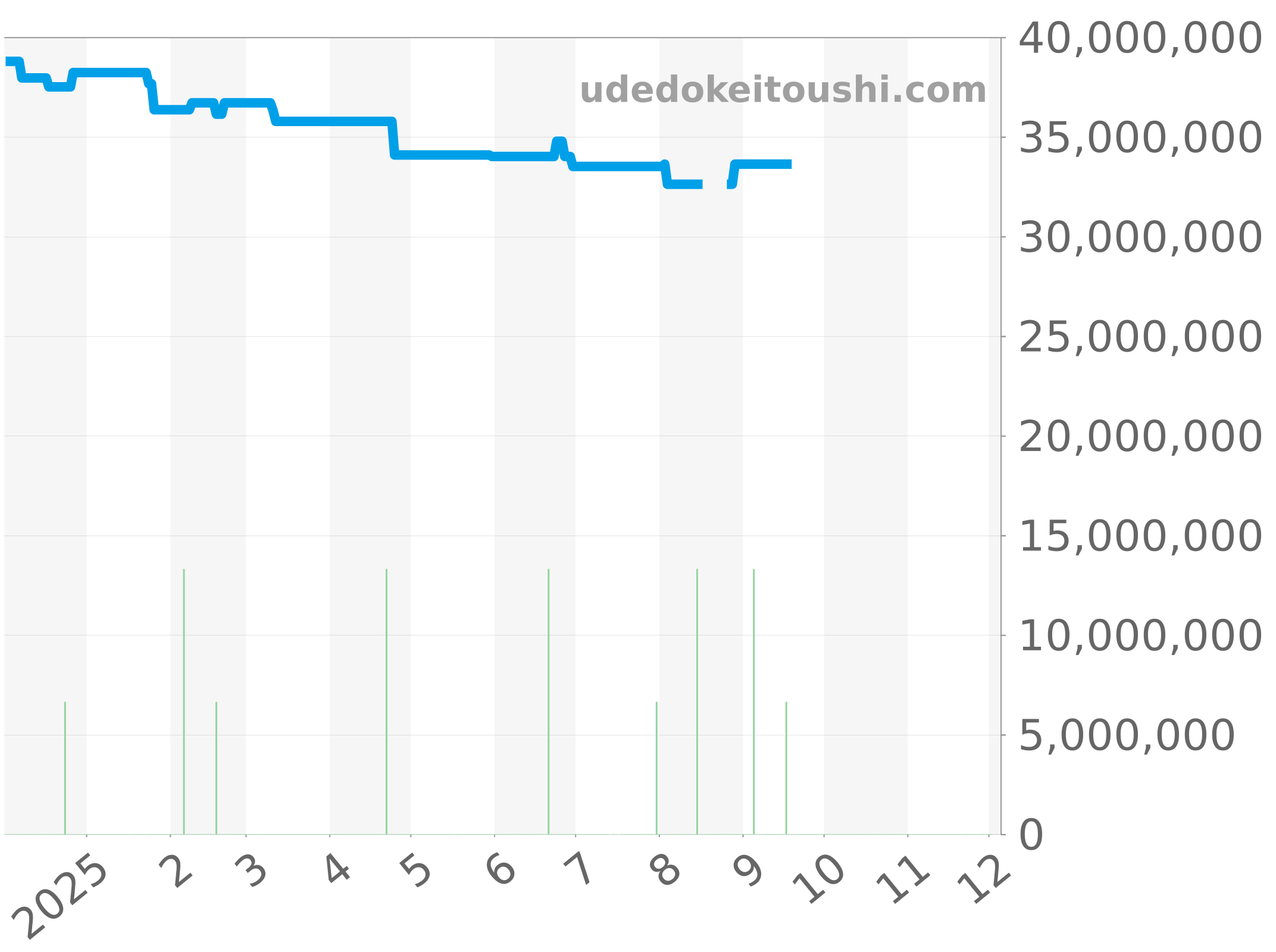 5711/1A-014 チャート（過去1年）