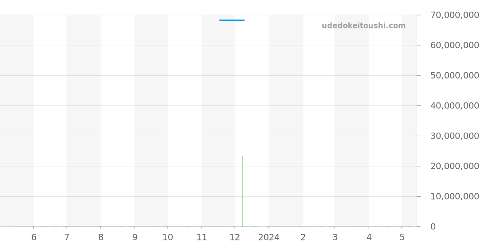 5711/1P-001 - パテックフィリップ ノーチラス 価格・相場チャート(平均値, 1年)