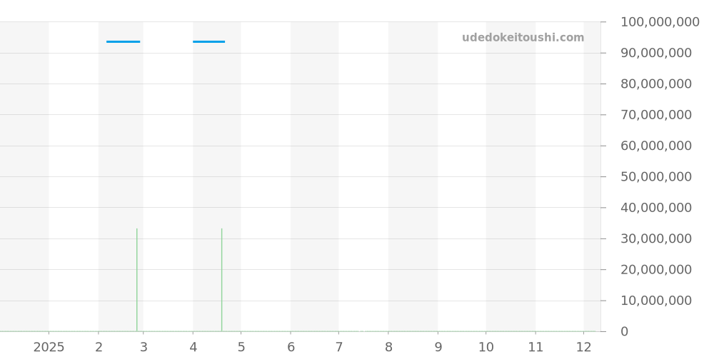 5711/1P-001 - パテックフィリップ ノーチラス 価格・相場チャート(平均値, 1年)