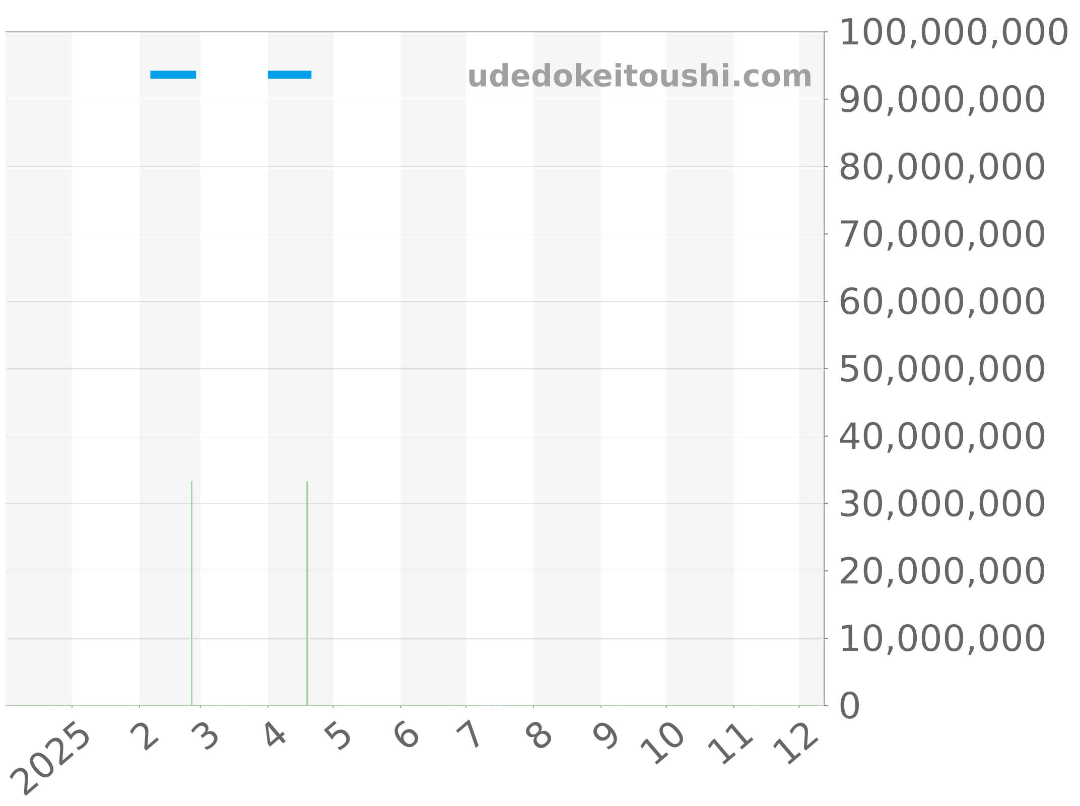 5711/1P-001 チャート（過去1年）