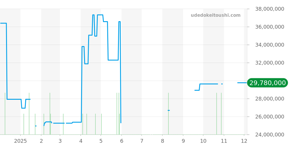 5711/1R-001 - パテックフィリップ ノーチラス 価格・相場チャート(平均値, 1年)