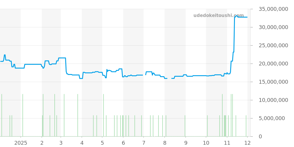 5712/1A-001 - パテックフィリップ ノーチラス 価格・相場チャート(平均値, 1年)