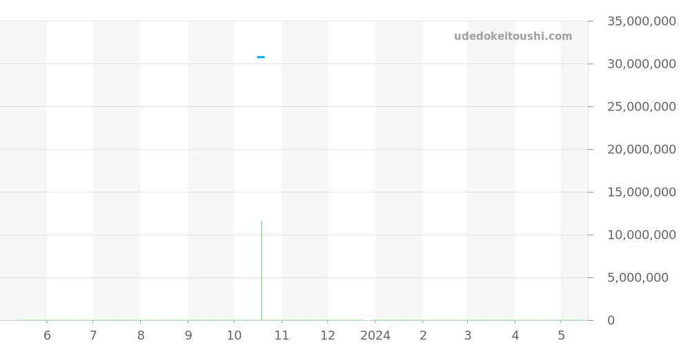 5712/1R-001 - パテックフィリップ ノーチラス 価格・相場チャート(平均値, 1年)
