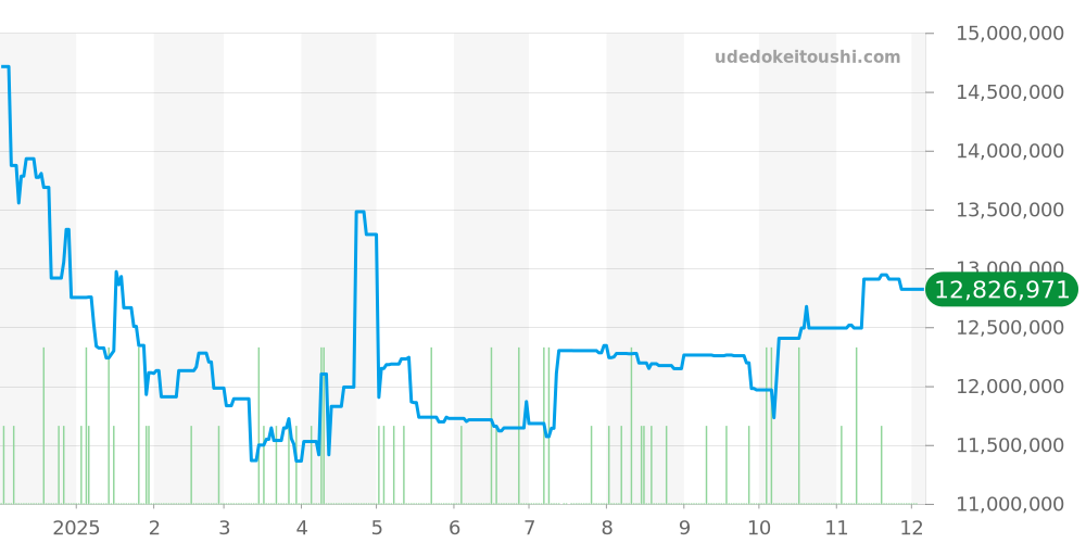 5712G-001 - パテックフィリップ ノーチラス 価格・相場チャート(平均値, 1年)