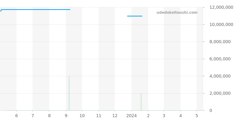 5712GR-001 - パテックフィリップ ノーチラス 価格・相場チャート(平均値, 1年)