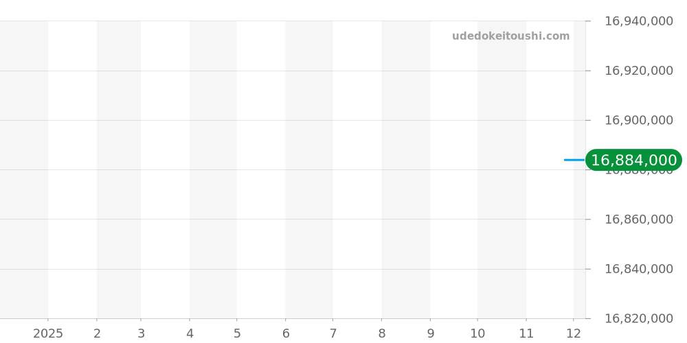 5712GR-001 - パテックフィリップ ノーチラス 価格・相場チャート(平均値, 1年)
