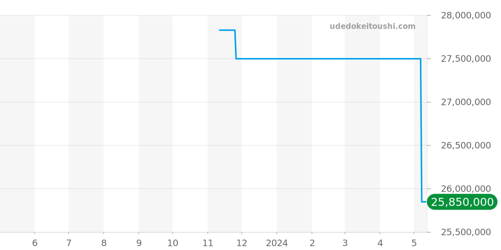 5713/1G-001 - パテックフィリップ ノーチラス 価格・相場チャート(平均値, 1年)