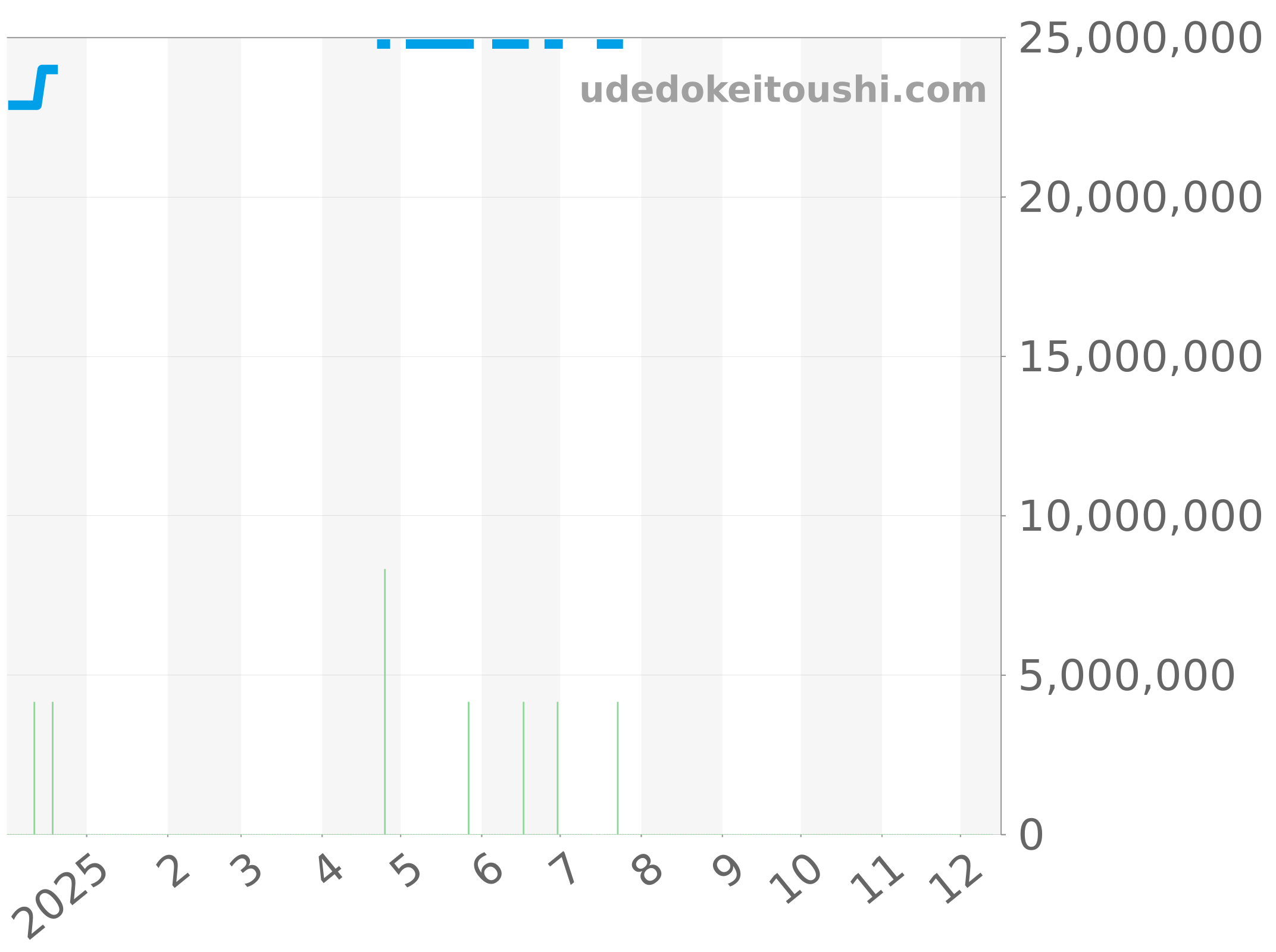 5713/1G-001 チャート（過去1年）