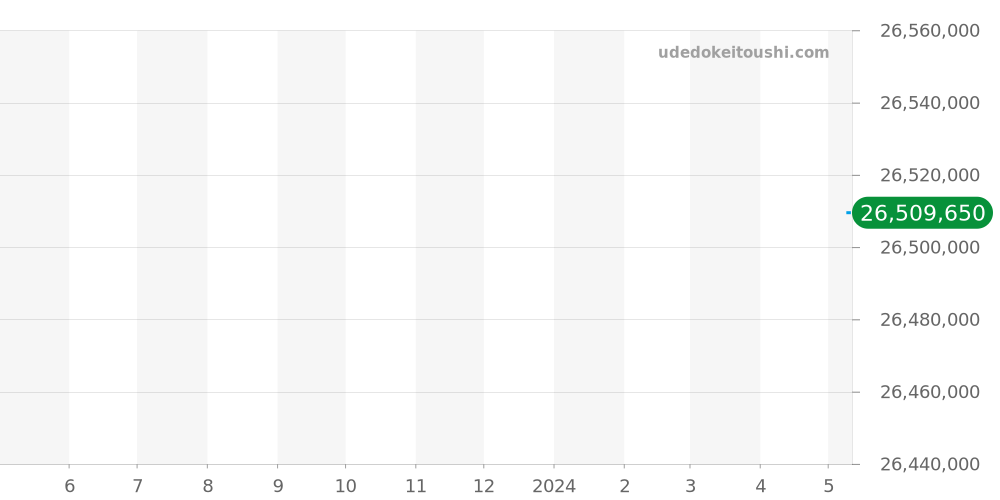 5713/1G-010 - パテックフィリップ ノーチラス 価格・相場チャート(平均値, 1年)