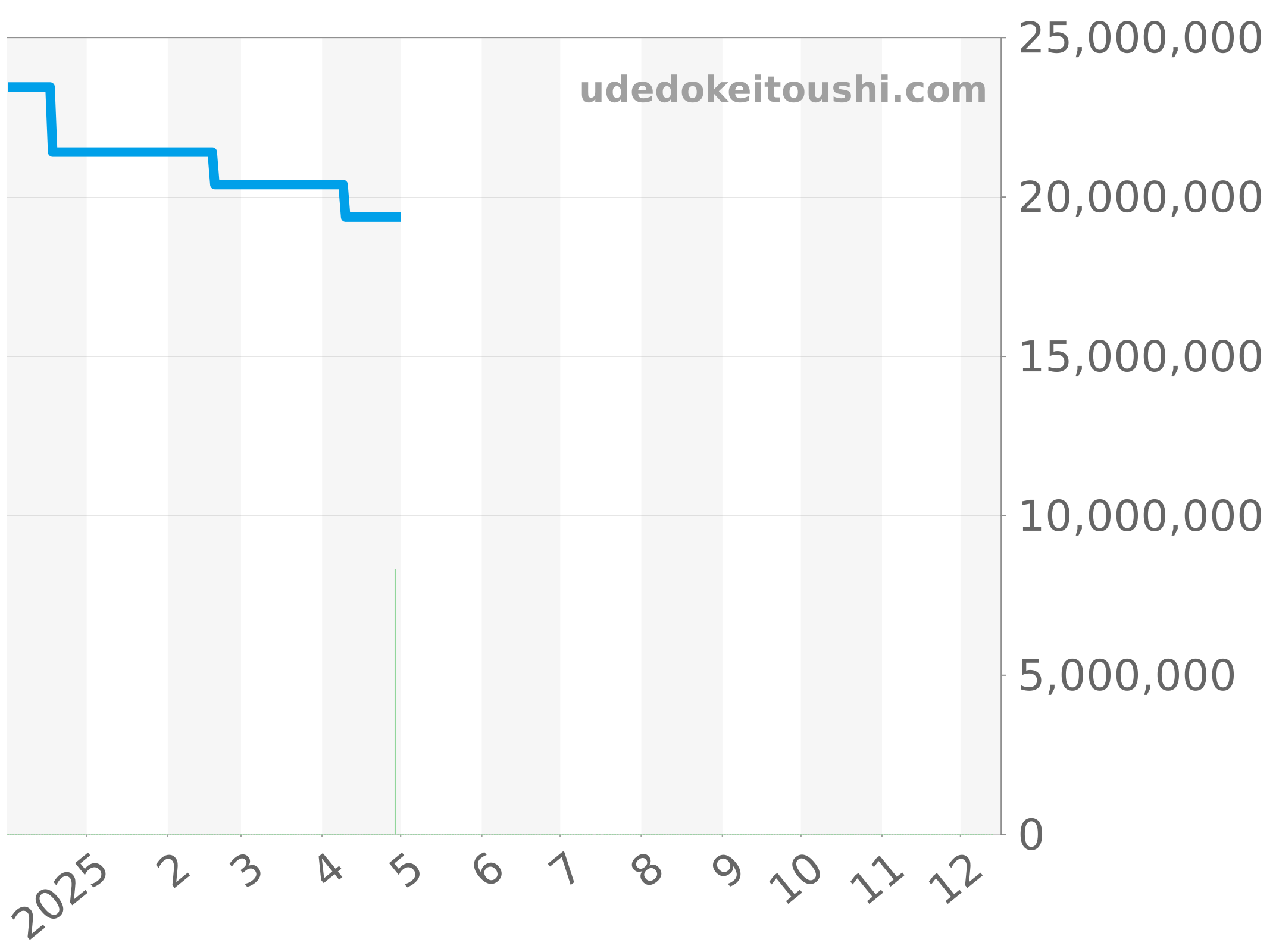 5713/1G-010 チャート（過去1年）