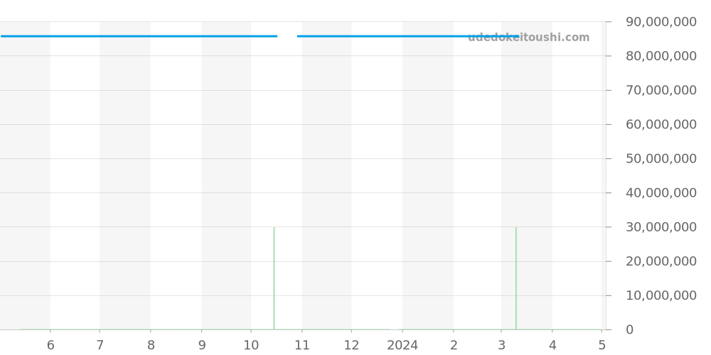 5719/1G-001 - パテックフィリップ ノーチラス 価格・相場チャート(平均値, 6ヶ月)