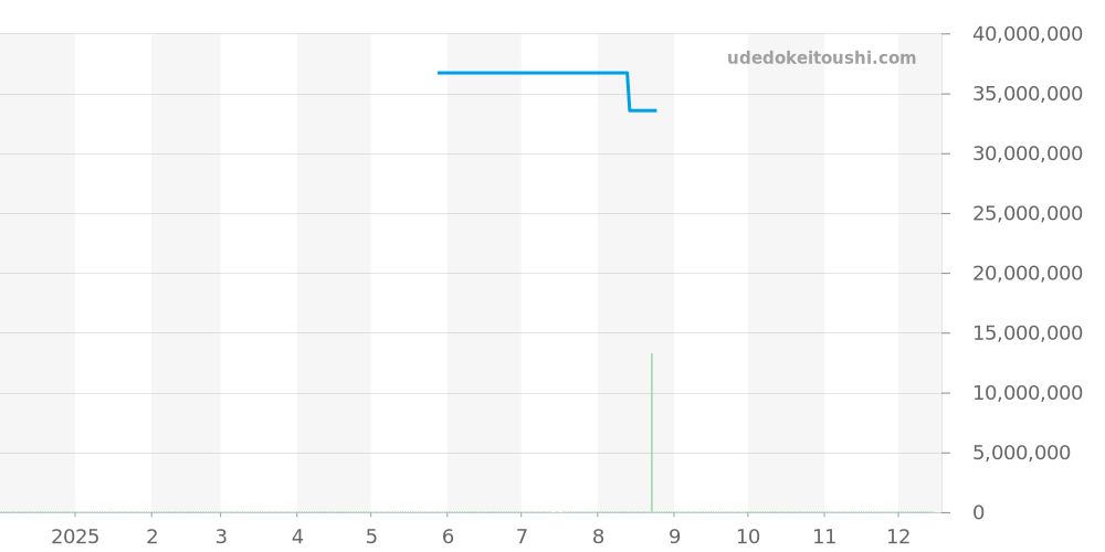 5719/1G-001 - パテックフィリップ ノーチラス 価格・相場チャート(平均値, 1年)