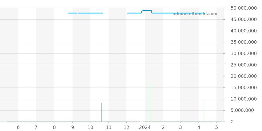 5724R-001 - パテックフィリップ ノーチラス 価格・相場チャート(平均値, 1年)