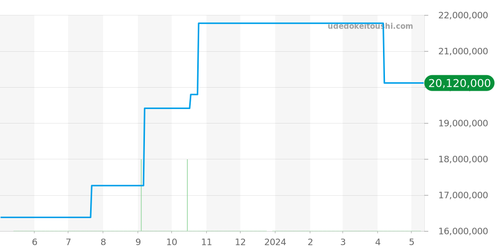 5726/1A-001 - パテックフィリップ ノーチラス 価格・相場チャート(平均値, 1年)