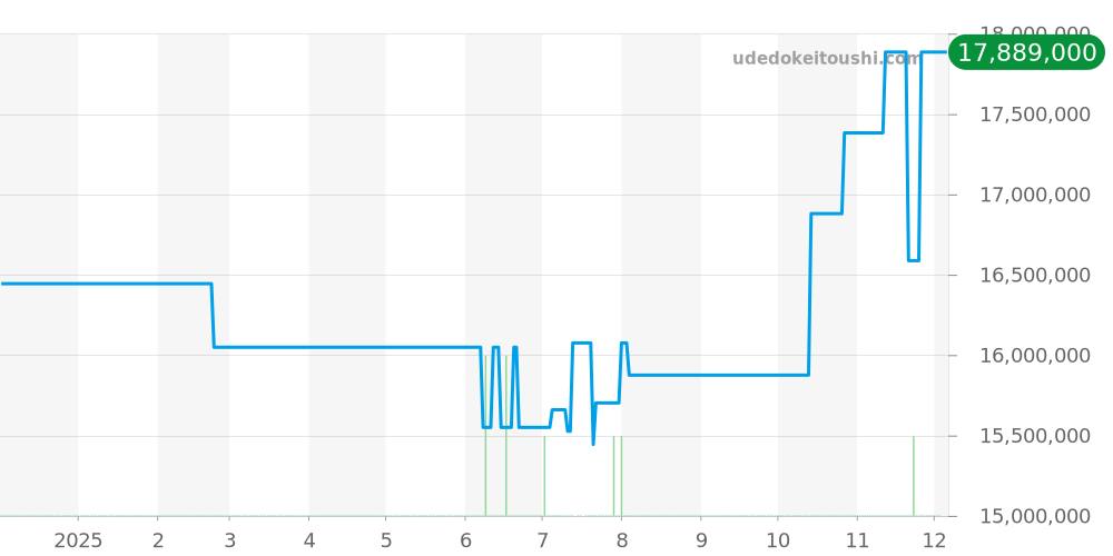 5726/1A-001 - パテックフィリップ ノーチラス 価格・相場チャート(平均値, 1年)