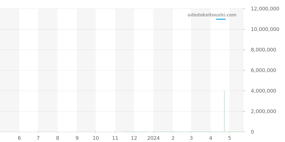 5738/51G-001 - パテックフィリップ ゴールデンエリプス 価格・相場チャート(平均値, 1年)