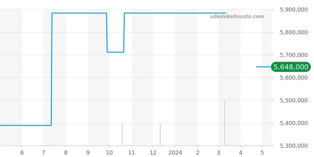 5738P-001 - パテックフィリップ ゴールデンエリプス 価格・相場チャート(平均値, 1年)