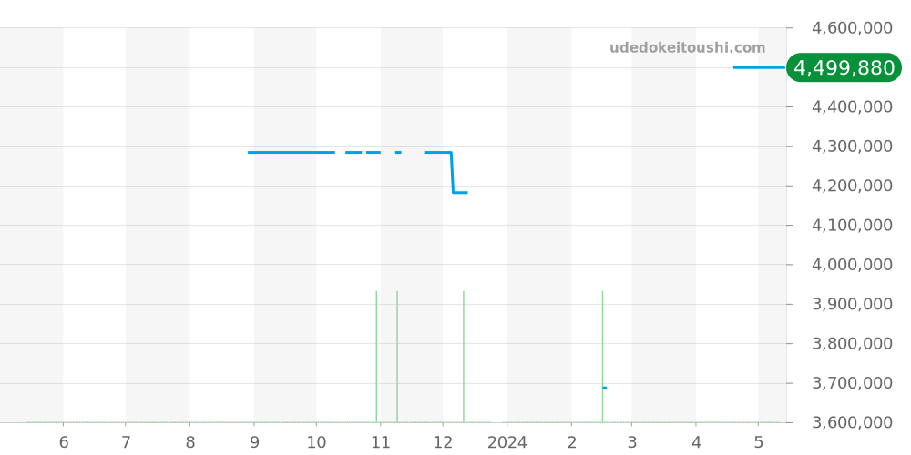 5738R-001 - パテックフィリップ ゴールデンエリプス 価格・相場チャート(平均値, 1年)