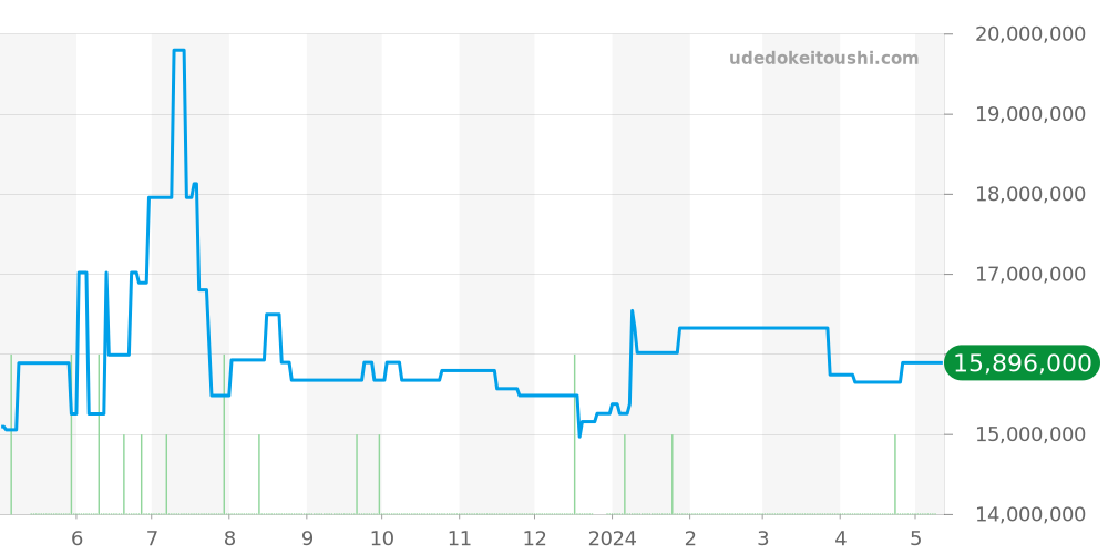 5800/1A-001 - パテックフィリップ ノーチラス 価格・相場チャート(平均値, 1年)