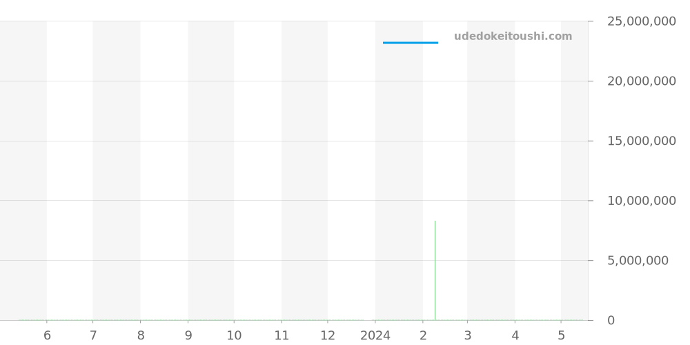 5811/1G-001 - パテックフィリップ ノーチラス 価格・相場チャート(平均値, 1年)