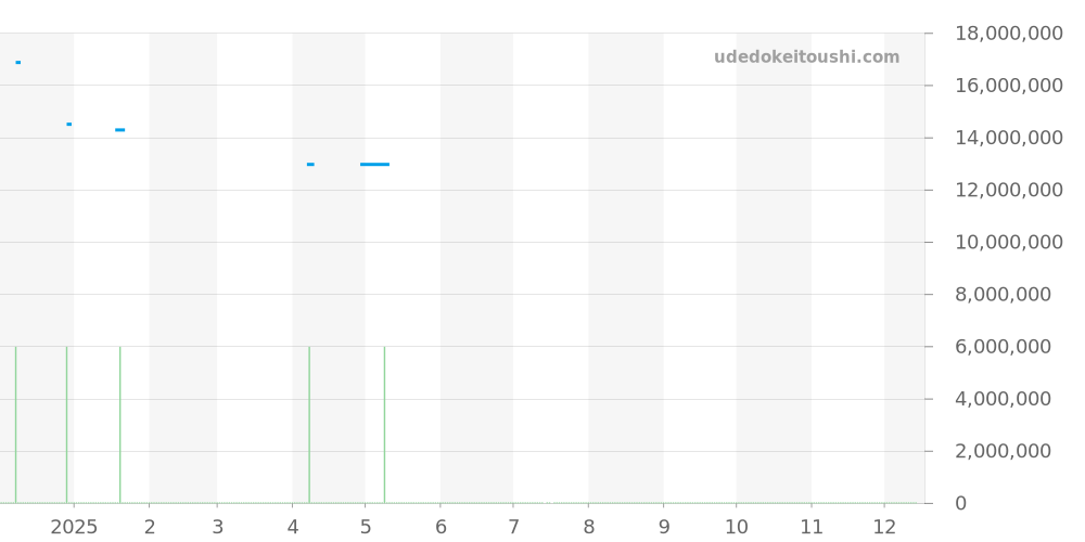 5821/1A-001 - パテックフィリップ Cubitus 価格・相場チャート(平均値, 1年)