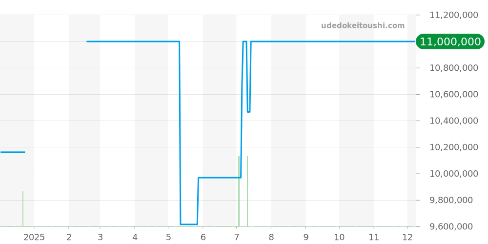 5905P-001 - パテックフィリップ コンプリケーション 価格・相場チャート(平均値, 1年)