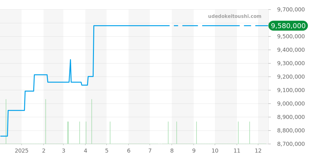 5905P-010 - パテックフィリップ コンプリケーション 価格・相場チャート(平均値, 1年)