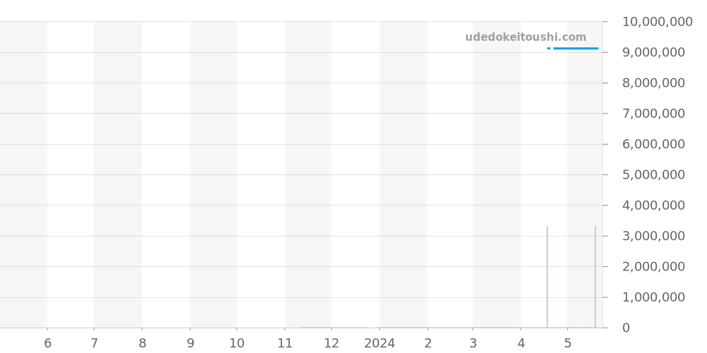 5905R-010 - パテックフィリップ コンプリケーション 価格・相場チャート(平均値, 1年)