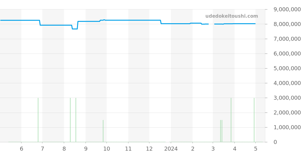 5930G-010 - パテックフィリップ コンプリケーション 価格・相場チャート(平均値, 1年)