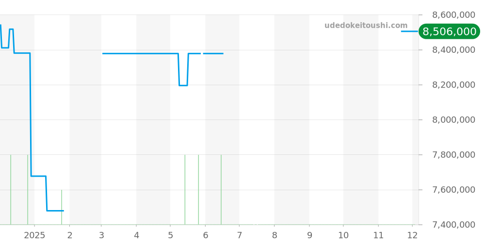 5930G-010 - パテックフィリップ コンプリケーション 価格・相場チャート(平均値, 1年)