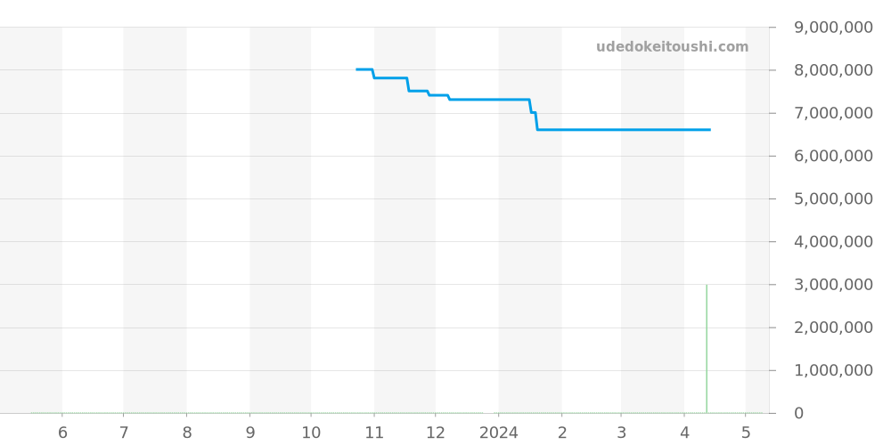 5940G-010 - パテックフィリップ グランドコンプリケーション 価格・相場チャート(平均値, 1年)